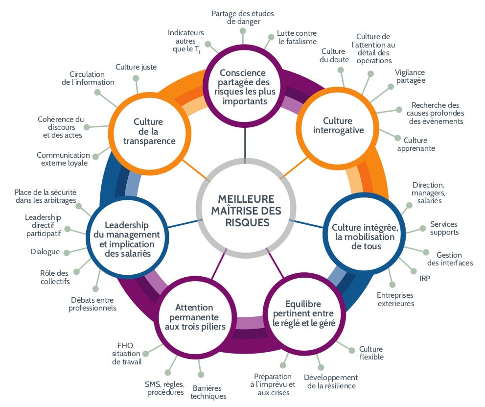 Les 7 attributs de la culture de sécurité